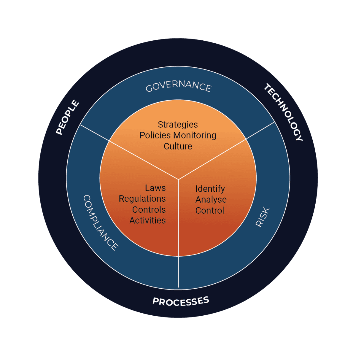 Governance, Risk, and Compliance